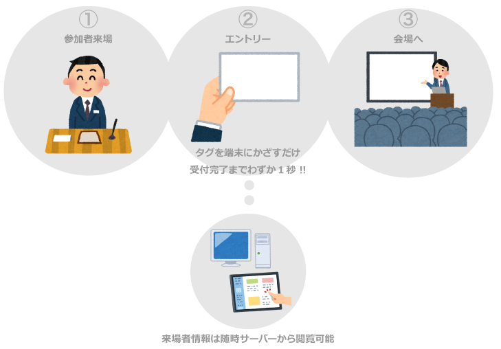 タグを端末にかざすだけ受付完了までわずか1秒